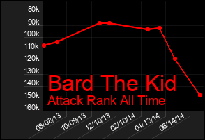 Total Graph of Bard The Kid
