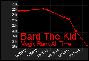 Total Graph of Bard The Kid
