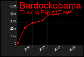 Total Graph of Bardockobama