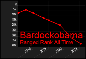 Total Graph of Bardockobama