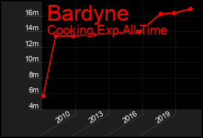 Total Graph of Bardyne