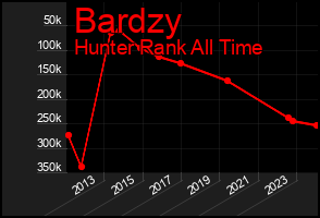 Total Graph of Bardzy