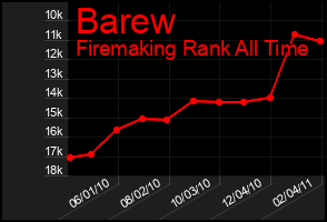Total Graph of Barew