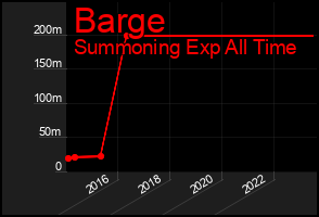 Total Graph of Barge