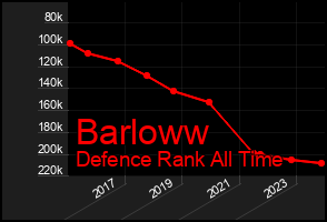 Total Graph of Barloww