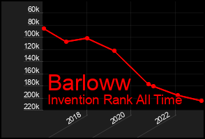 Total Graph of Barloww