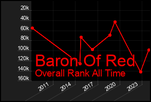 Total Graph of Baron Of Red