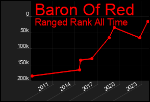 Total Graph of Baron Of Red