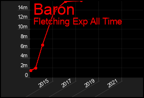 Total Graph of Baron