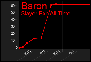 Total Graph of Baron