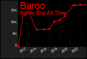 Total Graph of Baroo