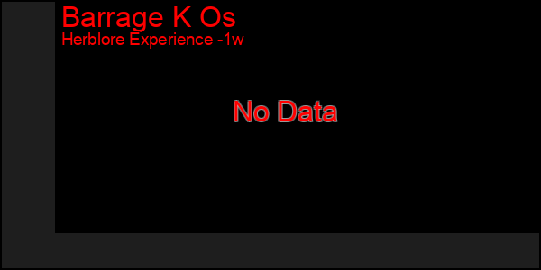 Last 7 Days Graph of Barrage K Os