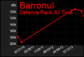 Total Graph of Barronul