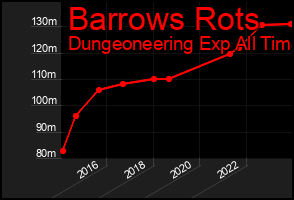 Total Graph of Barrows Rots