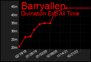 Total Graph of Barryallen