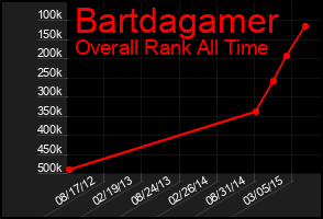 Total Graph of Bartdagamer