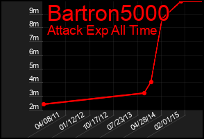 Total Graph of Bartron5000