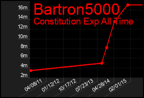 Total Graph of Bartron5000