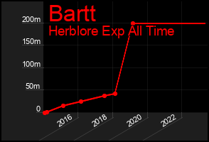 Total Graph of Bartt