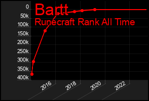 Total Graph of Bartt