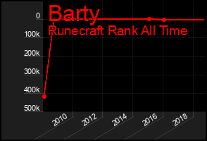 Total Graph of Barty