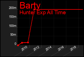 Total Graph of Barty