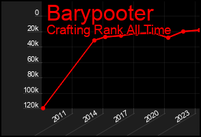 Total Graph of Barypooter