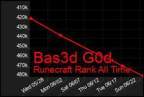 Total Graph of Bas3d G0d