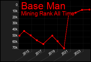Total Graph of Base Man