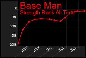 Total Graph of Base Man