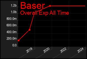 Total Graph of Baser