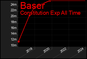 Total Graph of Baser
