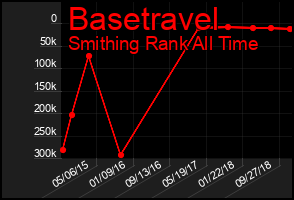 Total Graph of Basetravel