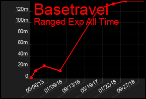 Total Graph of Basetravel