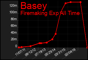 Total Graph of Basey