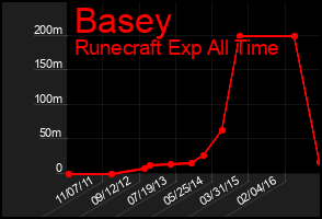 Total Graph of Basey