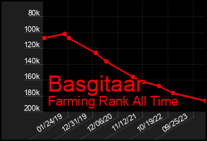 Total Graph of Basgitaar