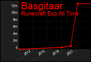Total Graph of Basgitaar