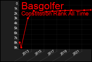 Total Graph of Basgolfer