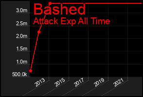 Total Graph of Bashed