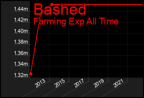 Total Graph of Bashed