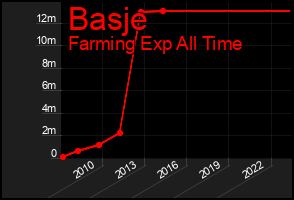 Total Graph of Basje