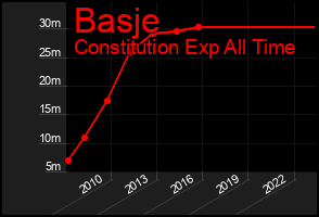 Total Graph of Basje