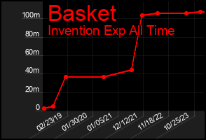 Total Graph of Basket
