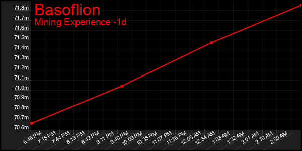 Last 24 Hours Graph of Basoflion