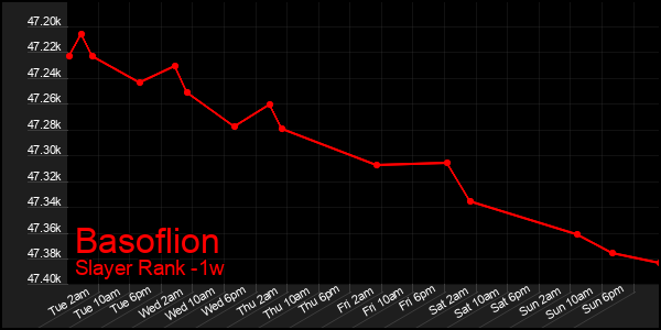 Last 7 Days Graph of Basoflion