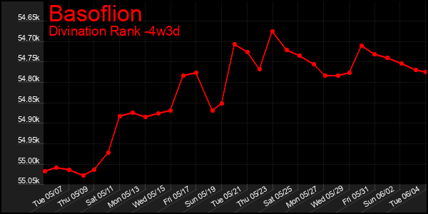 Last 31 Days Graph of Basoflion