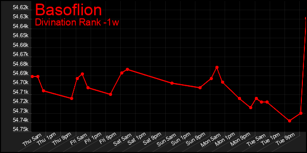 Last 7 Days Graph of Basoflion
