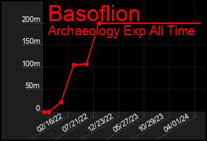 Total Graph of Basoflion