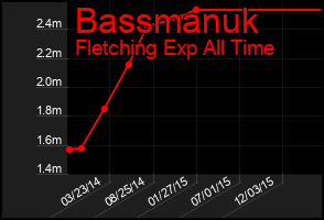 Total Graph of Bassmanuk